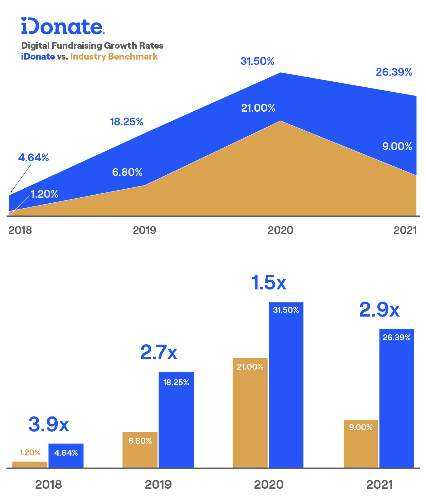 2x Growth Rates_simple_combined