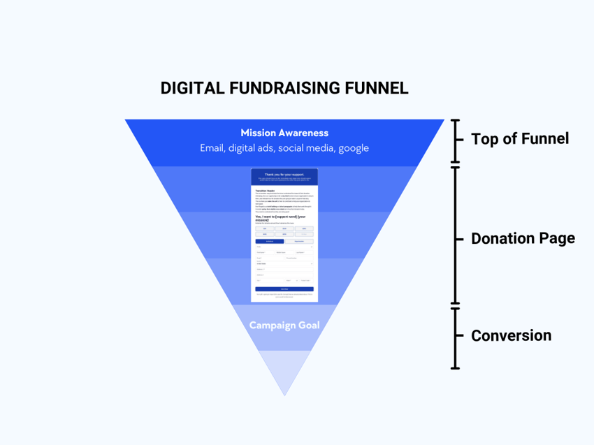 Digital Fundraising Funnel for Nonprofits