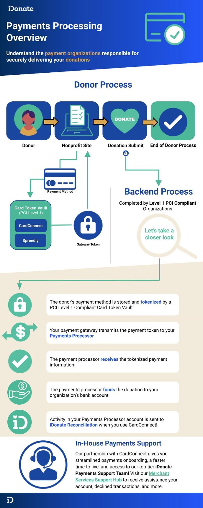 EXTERNAL - Payments Process