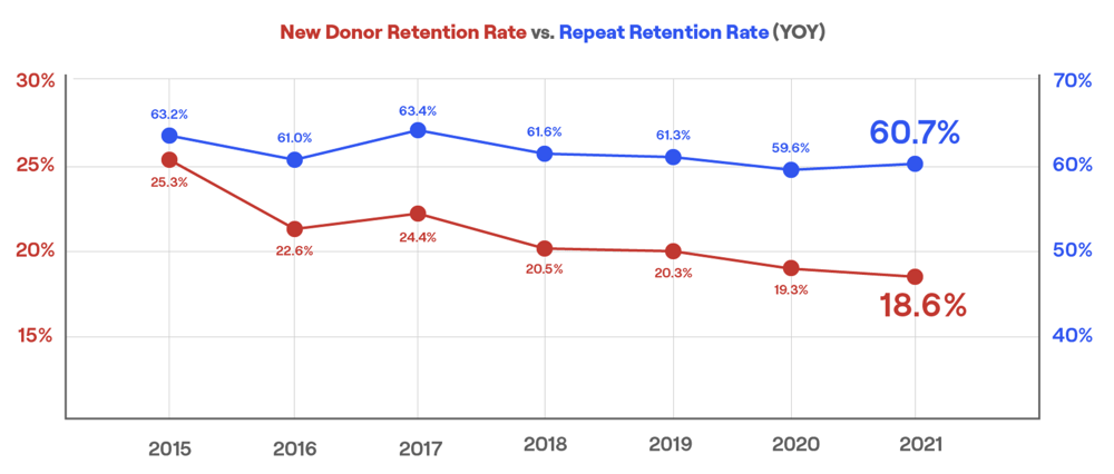 Recurring Giving vs 1st Time Giving Graph