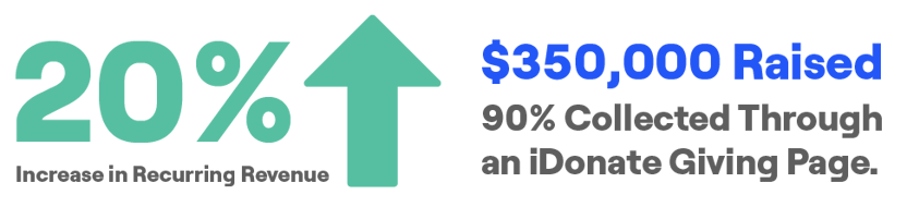 20% Increase in Recurring Revenue