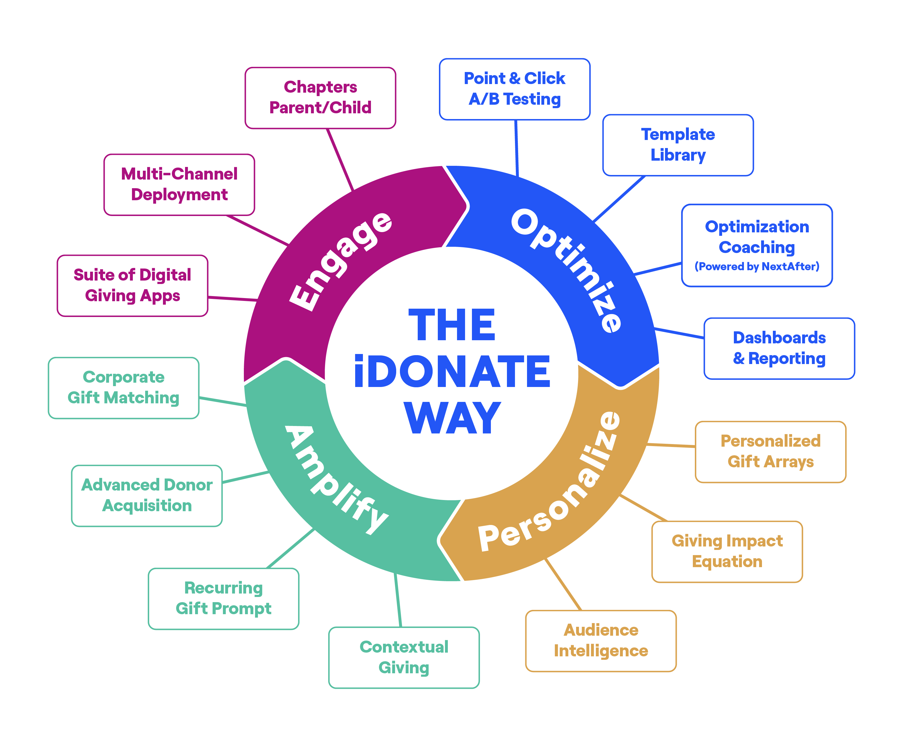 iDonate Impact Model_Amplify+