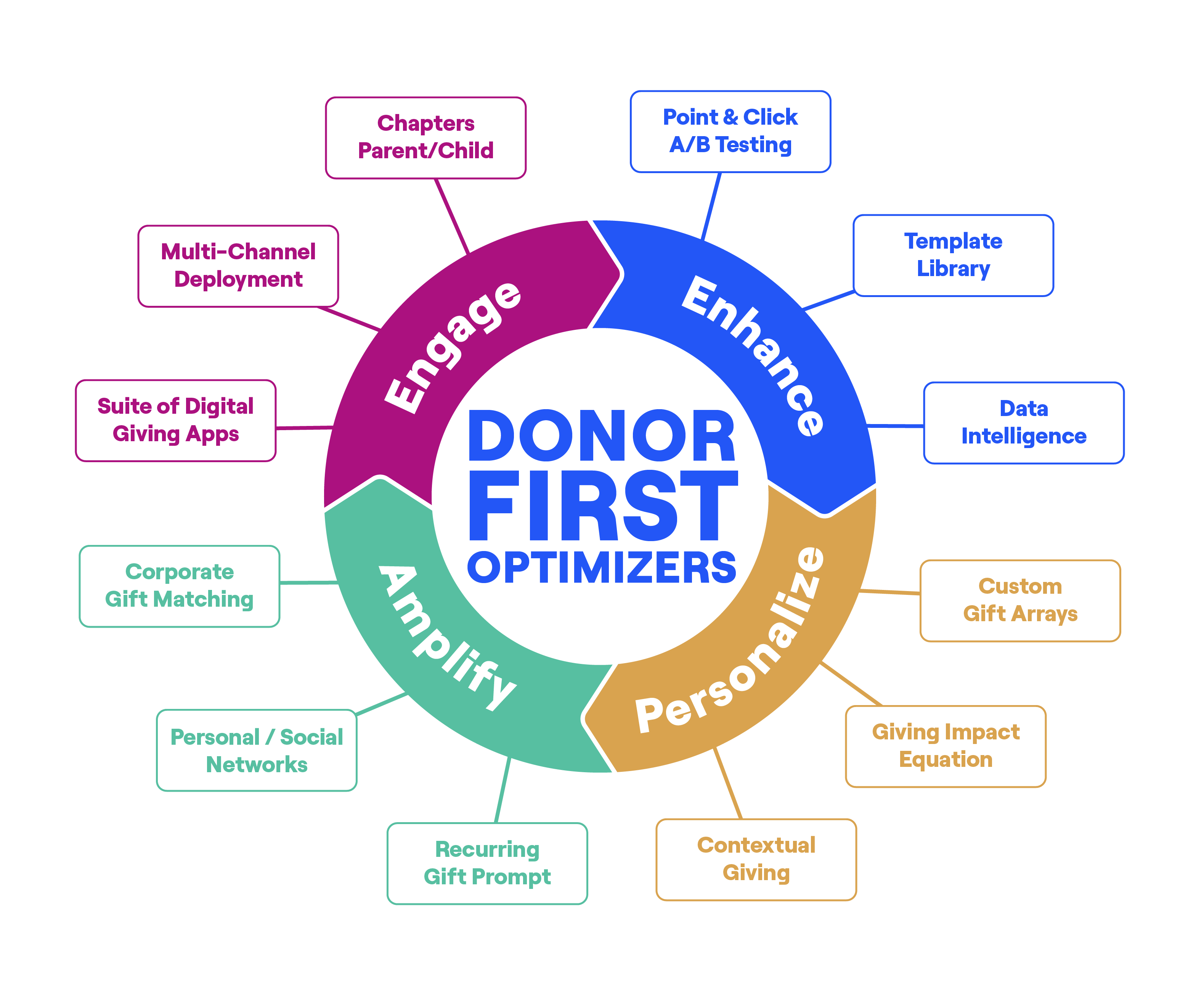 iDonate Impact Model_D1.b-1