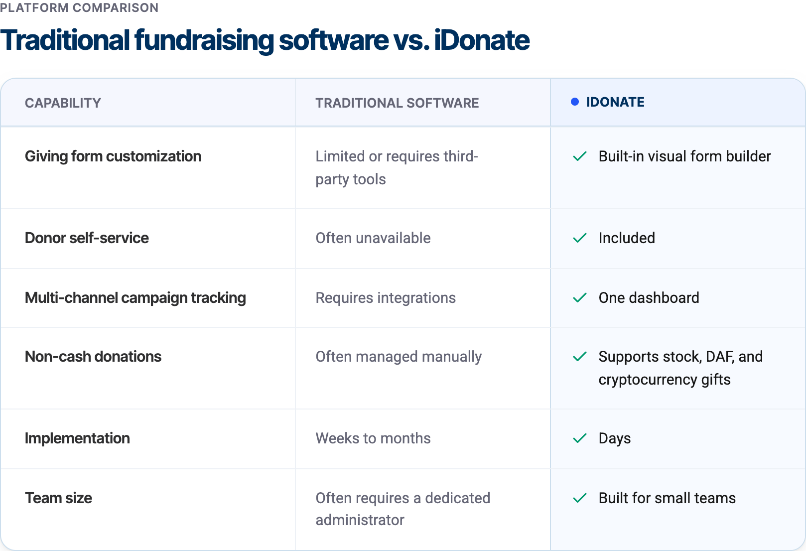 idonate-comparison-table