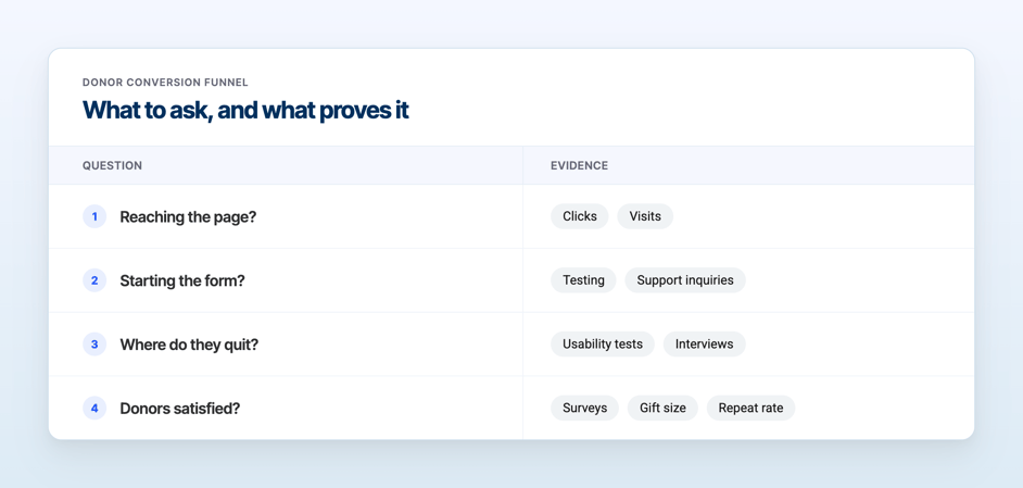 idonate-funnel-table
